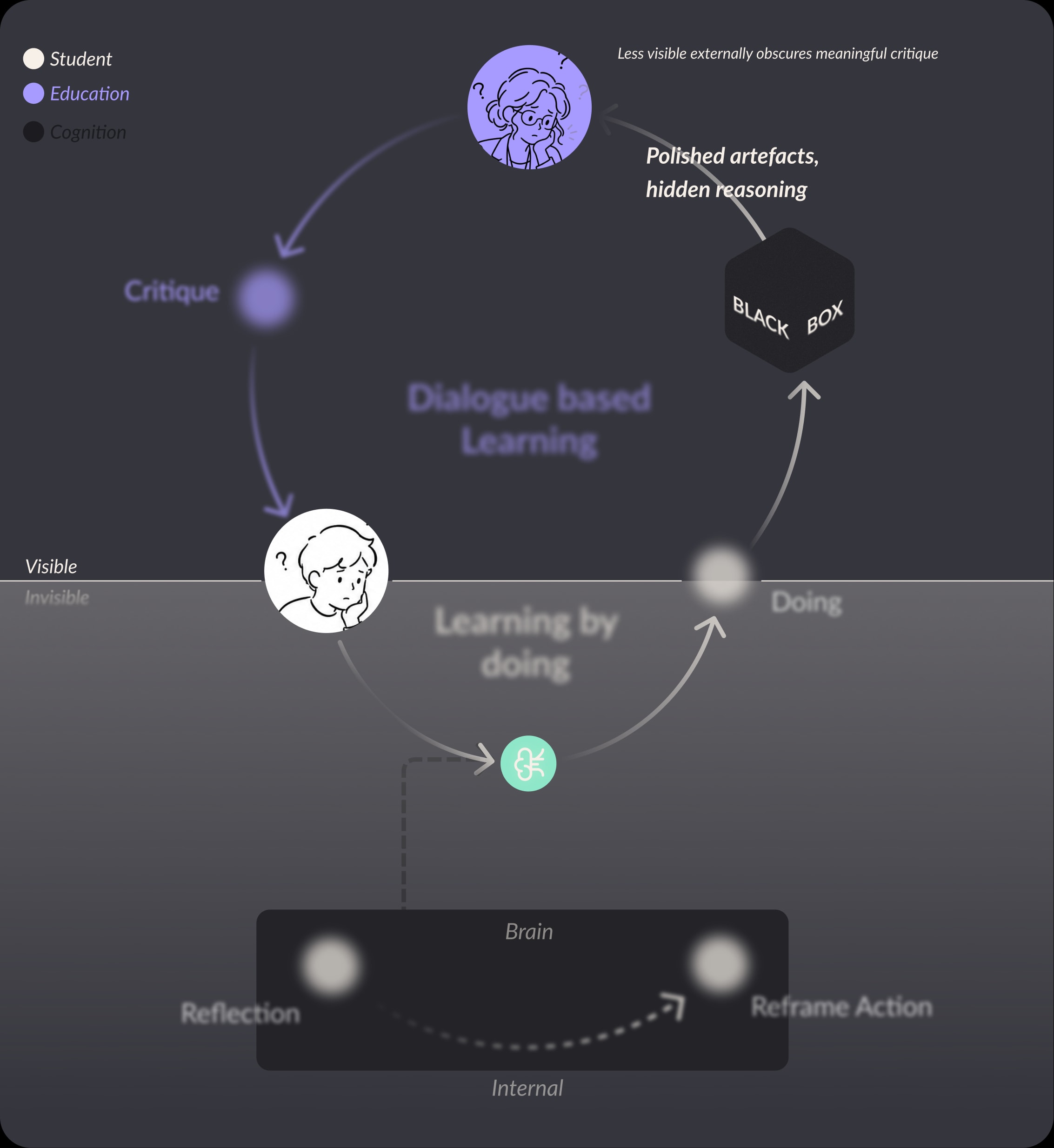 Educational mechanism affecting visibility of reasoning and meaningful critique