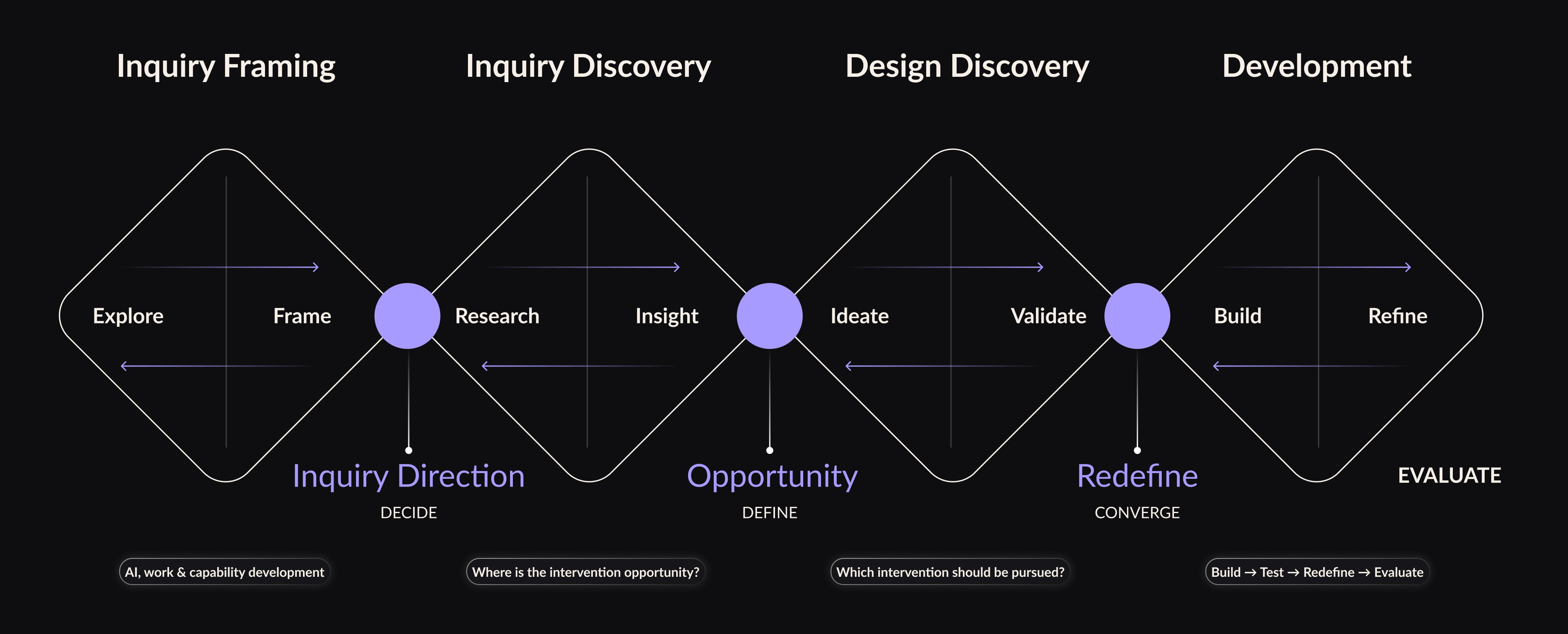 Product Development Process. Inquiry Framing: AI, work & capability development. Inquiry Discovery: Where is the intervention opportunity? Design Discovery: Which intervention should be pursued? Development: Build → Test → Redefine → Evaluate.